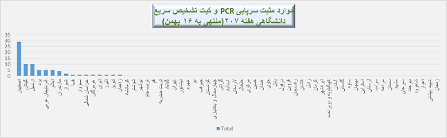 هفته 207 پاندمی کرونا در ایران نمودار