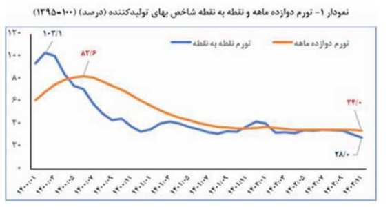 شاه کلید مهار تورم - سفیر سبز