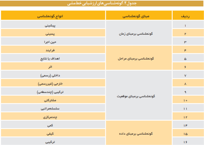 الگوها و ابزارهای ارزشیابی خط مشی در نظام قانون گذاری