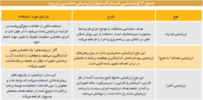 الگوها و ابزارهای ارزشیابی خط مشی در نظام قانون گذاری