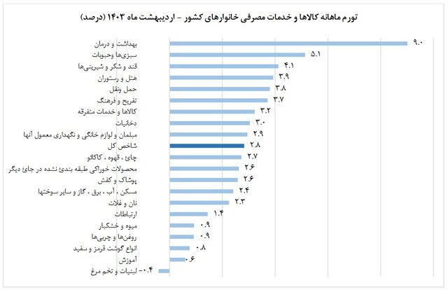 تورم باز هم افت کرد