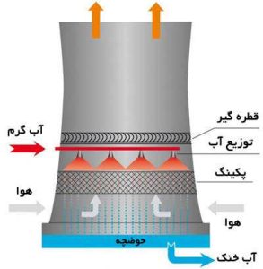 عملکرد حرارتی برج های خنک کننده