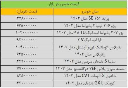 ریزش سنگین قیمت ها در بازار خودرو/ این خودرو 70 میلیون تومان ارزان شد + جدول