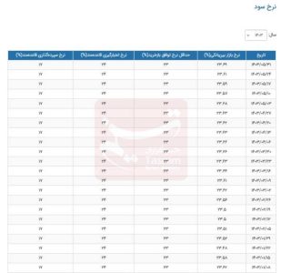 نرخ سود بین‌بین‌بانکی به بالاترین رقم رسید/ جدول تغییرات نرخ سود