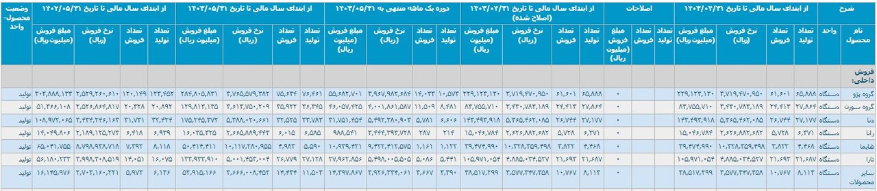 کارنامه خودروسازان در ۵ ماهه امسال/ تولید و فروش خودرو کاهش یافت - خبرگزاری سفیر سبز | اخبار ایران و جهان