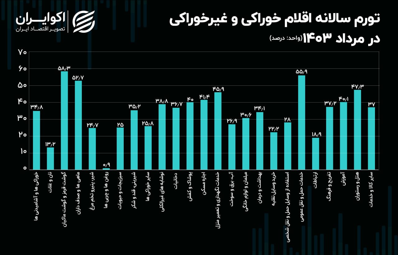 گرانی گوشت، باورنکردنی شد/ این اعداد و ارقام عجیب تورمی را ببینید