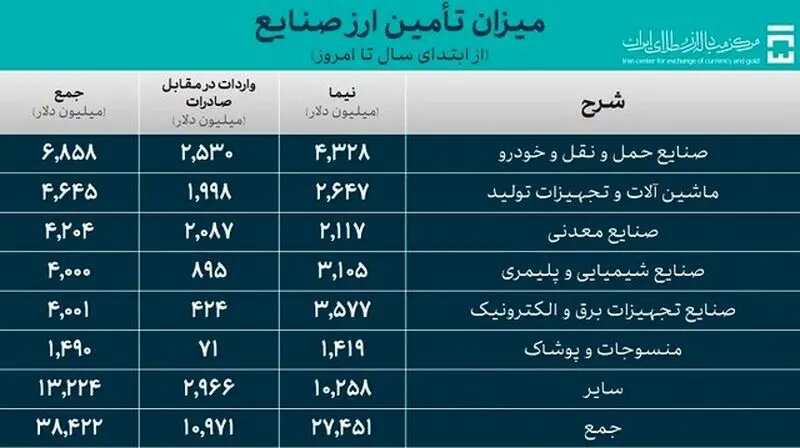 خودرو چقدر ارز گرفت؟ - خبرگزاری سفیر سبز | اخبار ایران و جهان