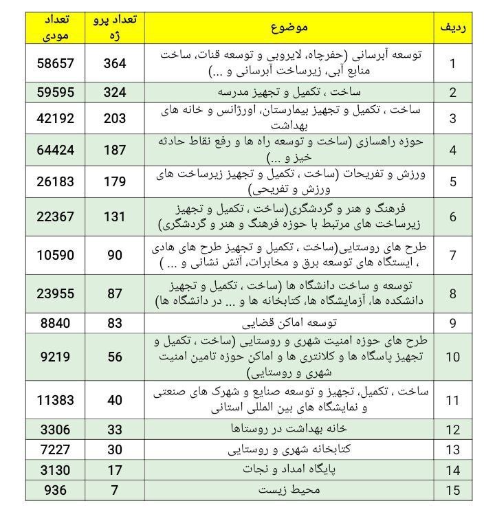 تامین مالی حدود ۲۰۰۰ پروژه در کشور با اجرای طرح نشان دار کردن مالیات