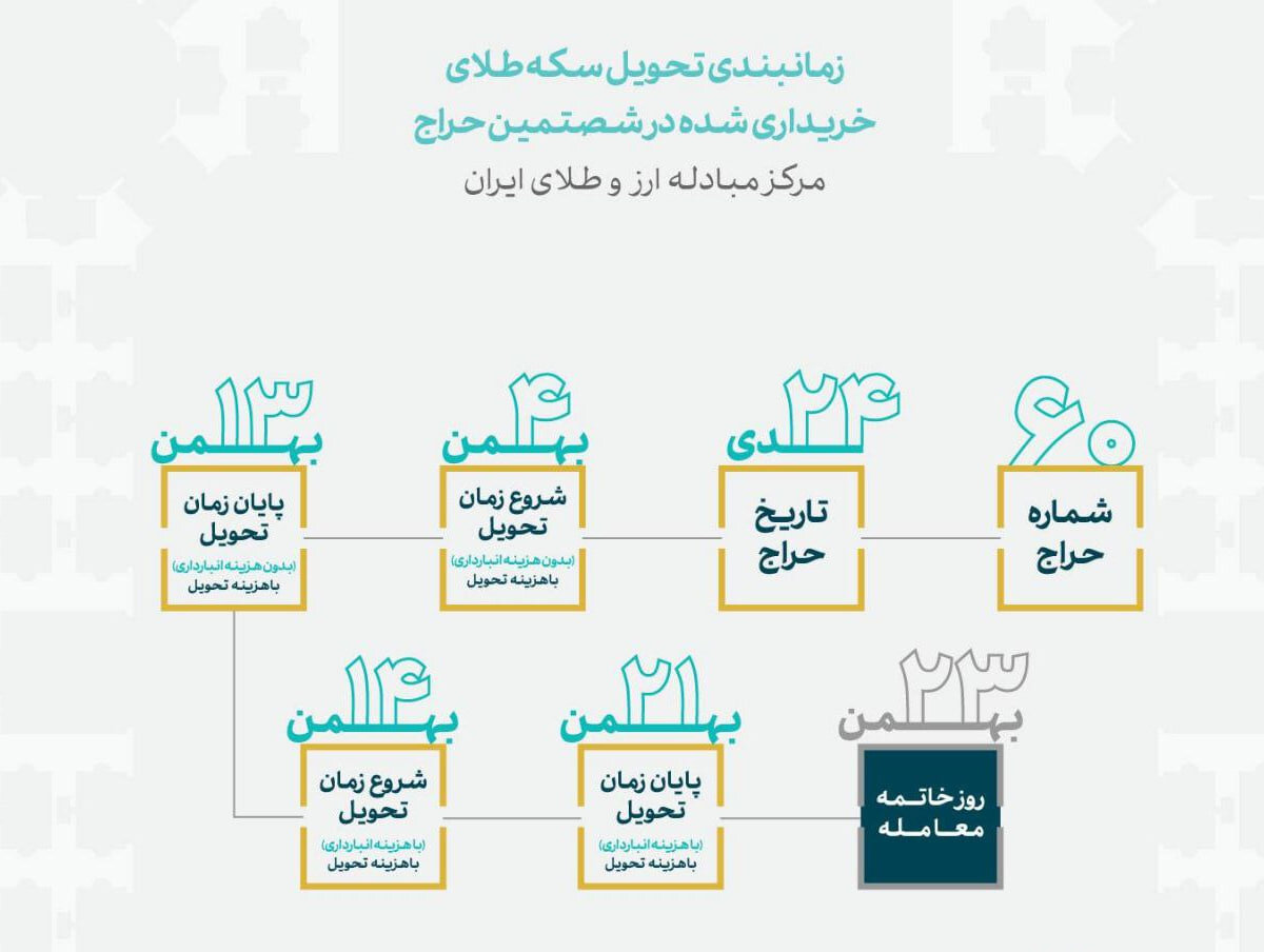 زمان بندی تحویل سکه‌های حراج شماره ۶۰ مرکز مبادله مشخص شد - خبرگزاری سفیر سبز | اخبار ایران و جهان