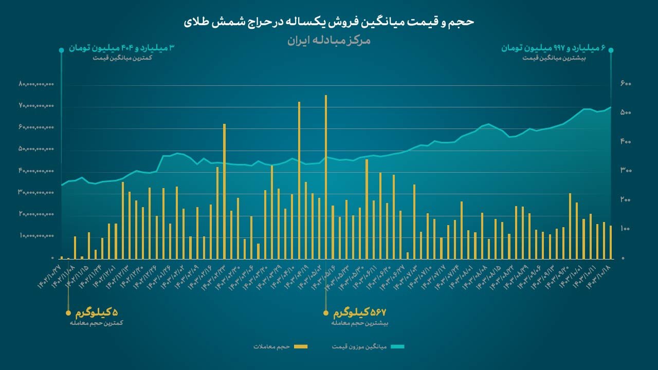 فروش ۱۴ هزار کیلو طلای خالص در مرکز مبادله ارز و طلای ایران - خبرگزاری سفیر سبز | اخبار ایران و جهان