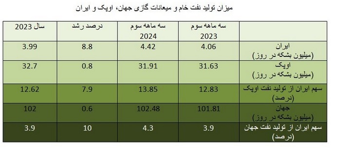 مقایسه تطبیقی تراز انرژی ایران در آینه ۱۰ استان انرژی‌خیز