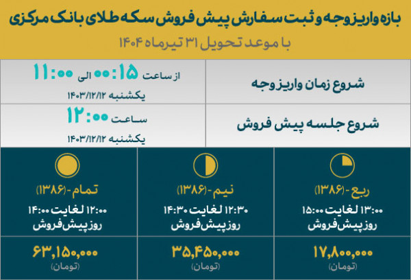 مهلت واریز وجه پیش‌فروش سکه با نرخ دولتی تمدید شد - خبرگزاری سفیر سبز | اخبار ایران و جهان