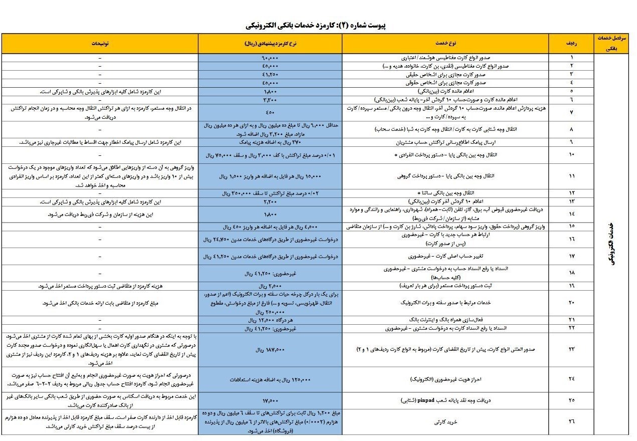 کارمزد های جدید خدمات بانکی اعلام شد
