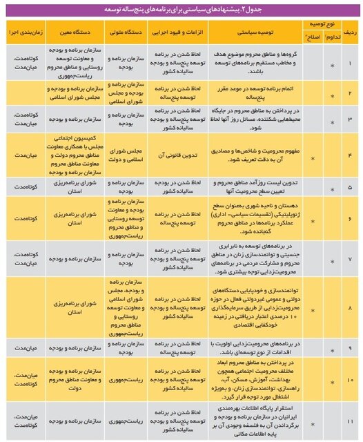 محرومیت زدایی در برنامه های توسعه؛ از آرمانگرایی تا واقعیت
