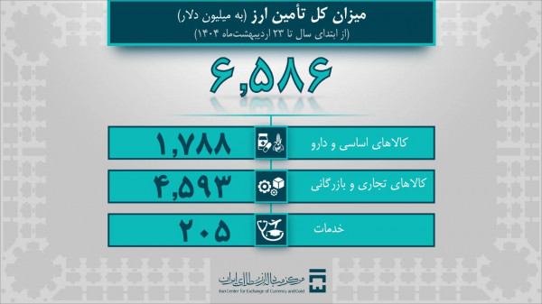 خودرو خودرو یک میلیارد دلار ارز گرفت - خبرگزاری سفیر سبز | اخبار ایران و جهان