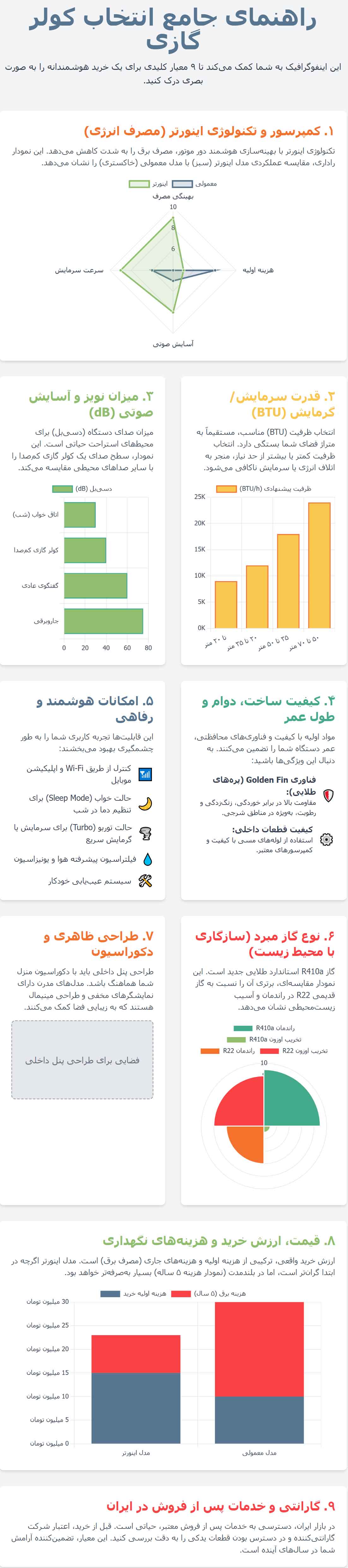 دکوراسیون | اینورتر اینفوگرافی معیارهای کلیدی برای انتخاب کولر گازی: آنچه باید بدانید