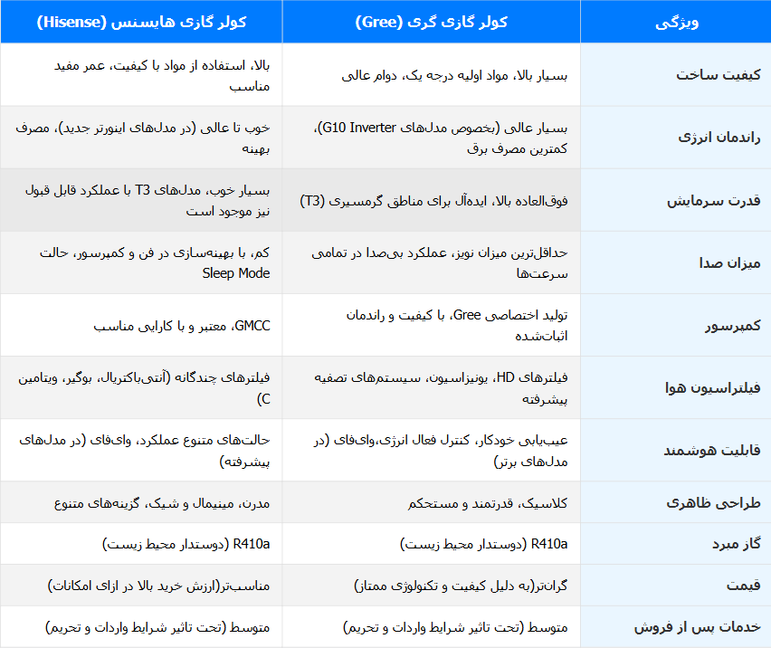 دکوراسیون | اینورتر جدول مقایسه جامع گری در برابر هایسنس