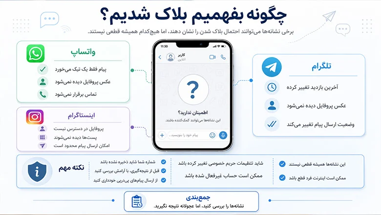 چگونه بفهمیم بلاک شدیم