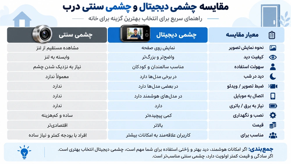 شبکه | دوربین راهنمای خرید دوربین چشمی درب؛ چه چشمی دیجیتالی برای خانه مناسب است؟